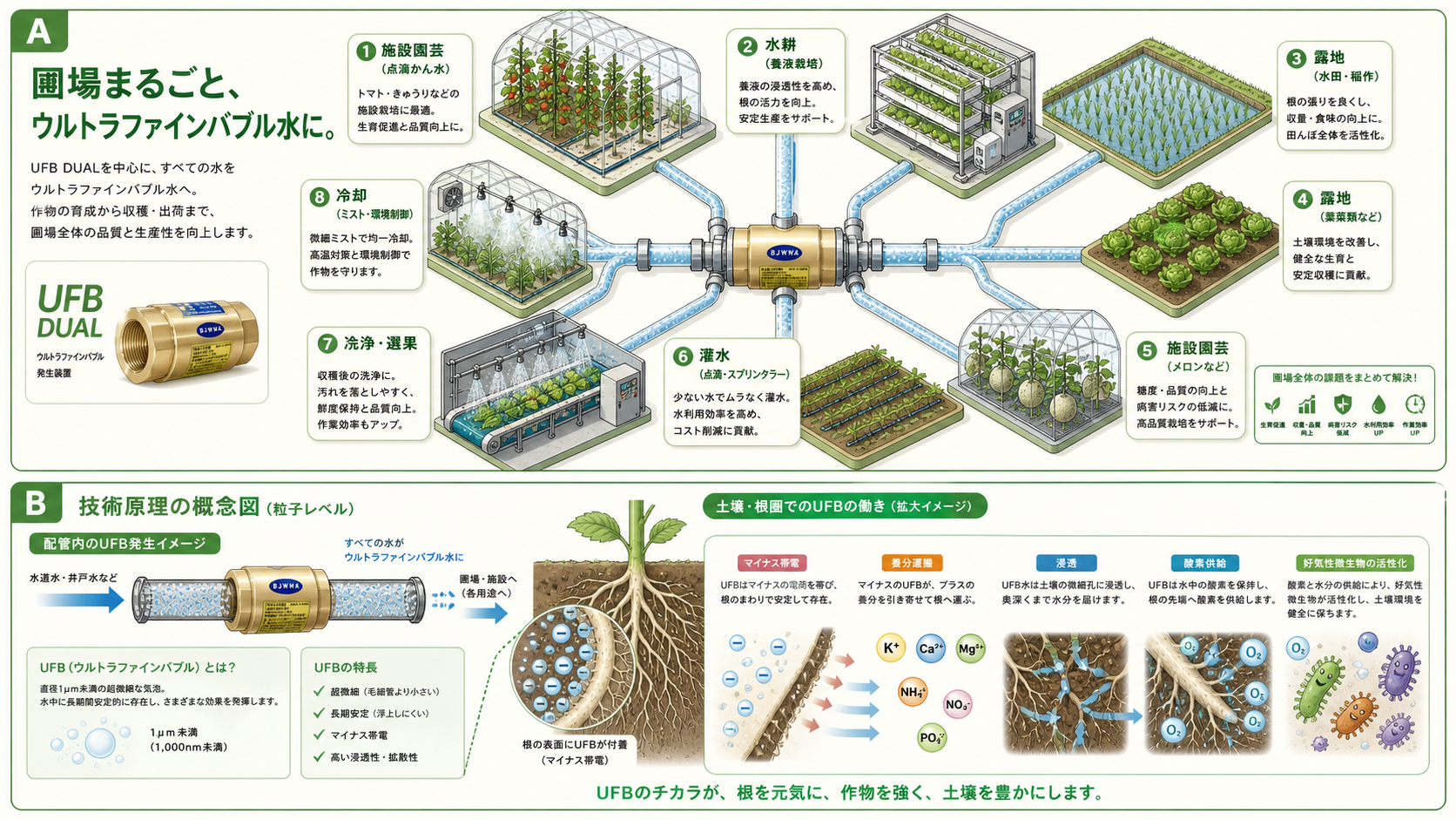 UFB DUAL を給水本管に取り付けるだけで、施設園芸・水耕・露地・養液・冷却・洗浄・灌水まで圃場のすべての水路がUFB水に変わる仕組みを示すインフォグラフィック。下半分はUFBの粒子レベルでの動きと根周辺での働きを解説。